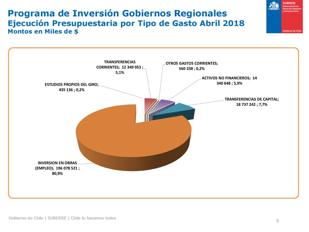 Programa de Inversión Gobiernos Regionales Ejecución Presupuestaria por Tipo de Gasto Abril 2018 Montos en Miles de $