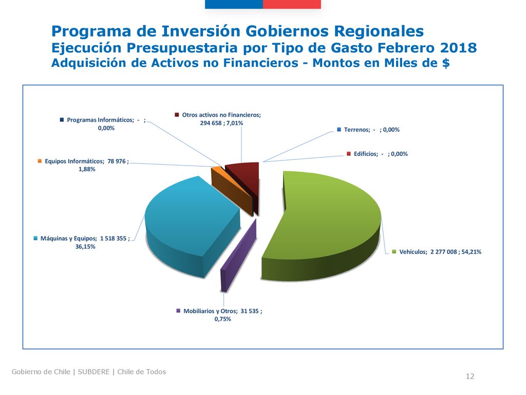 Programa de Inversión Gobiernos Regionales Ejecución Presupuestaria por Tipo de Gasto Febrero 2018 Adquisición de Activos no Financieros - Montos en Miles de $