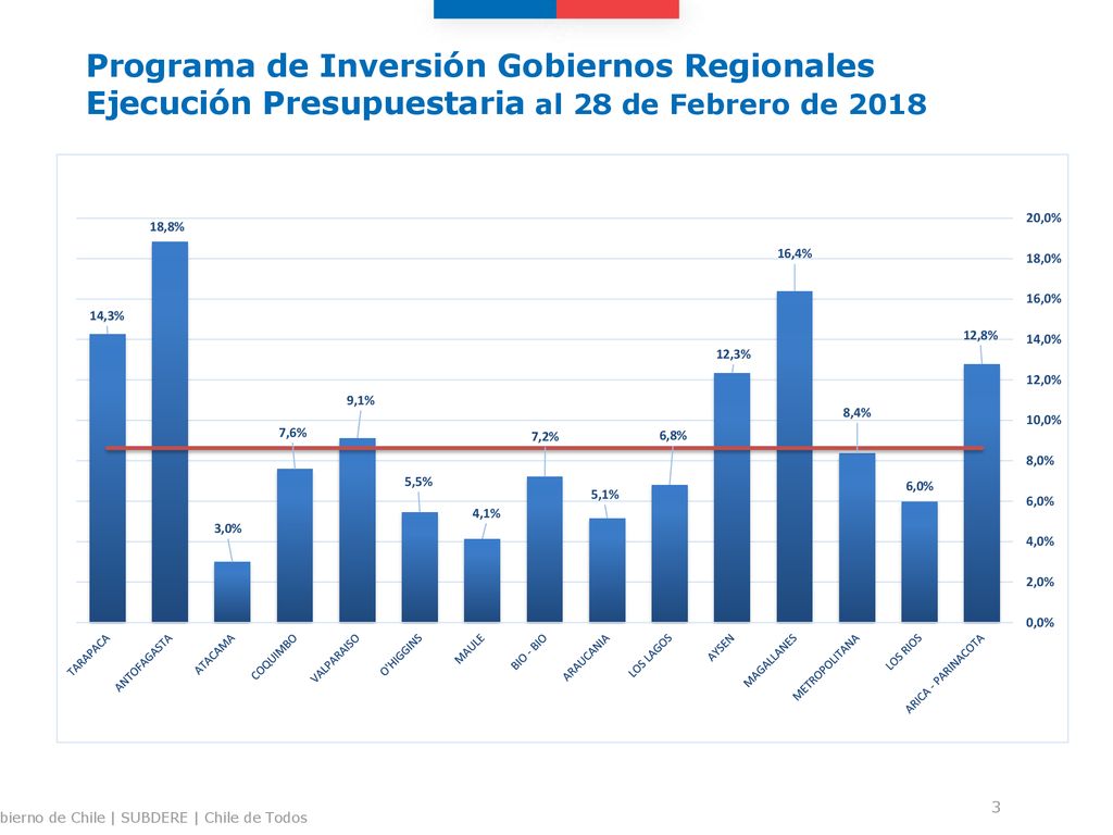 Programa de Inversión Gobiernos Regionales Ejecución Presupuestaria al 28 de Febrero de 2018