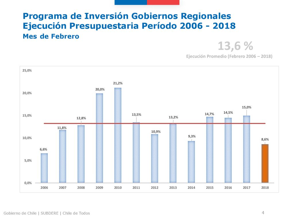 Programa de Inversión Gobiernos Regionales Ejecución Presupuestaria Período Mes de Febrero
