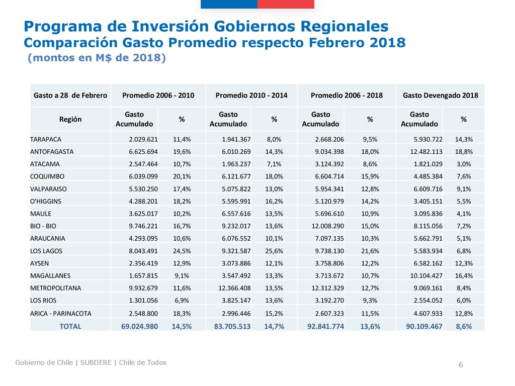 Programa de Inversión Gobiernos Regionales Comparación Gasto Promedio respecto Febrero 2018 (montos en M$ de 2018)