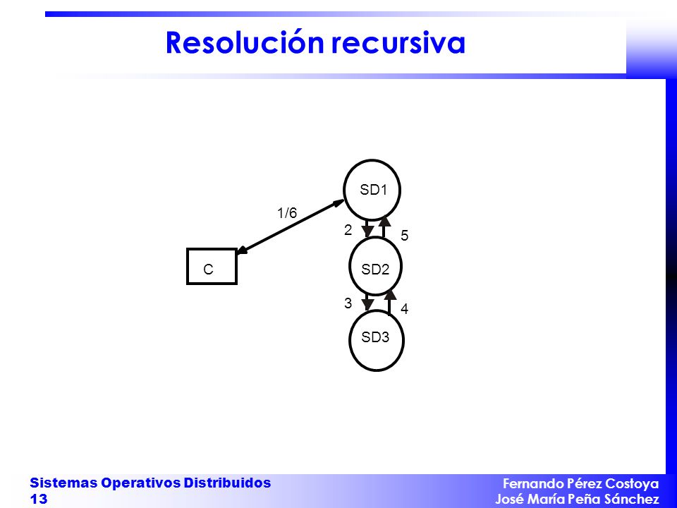 Resolución recursiva SD1 1/6 2 5 C SD2 3 4 SD3