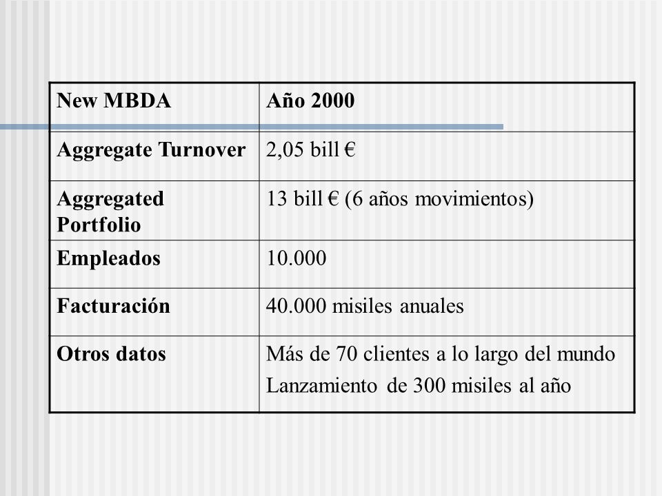 New MBDA Año Aggregate Turnover. 2,05 bill € Aggregated Portfolio. 13 bill € (6 años movimientos)