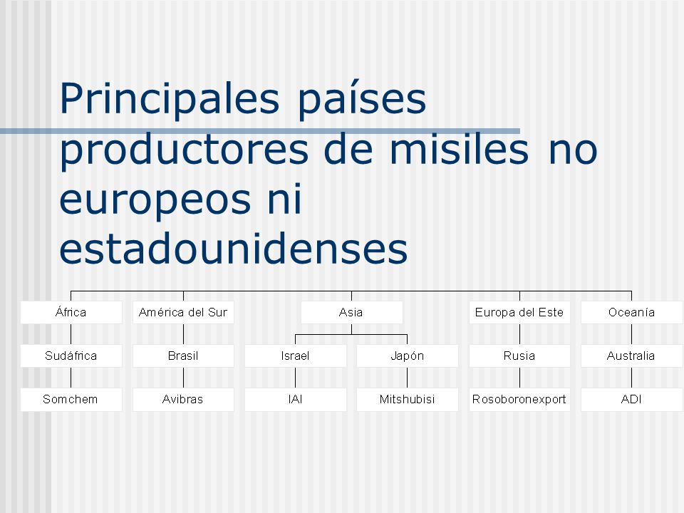 Principales países productores de misiles no europeos ni estadounidenses