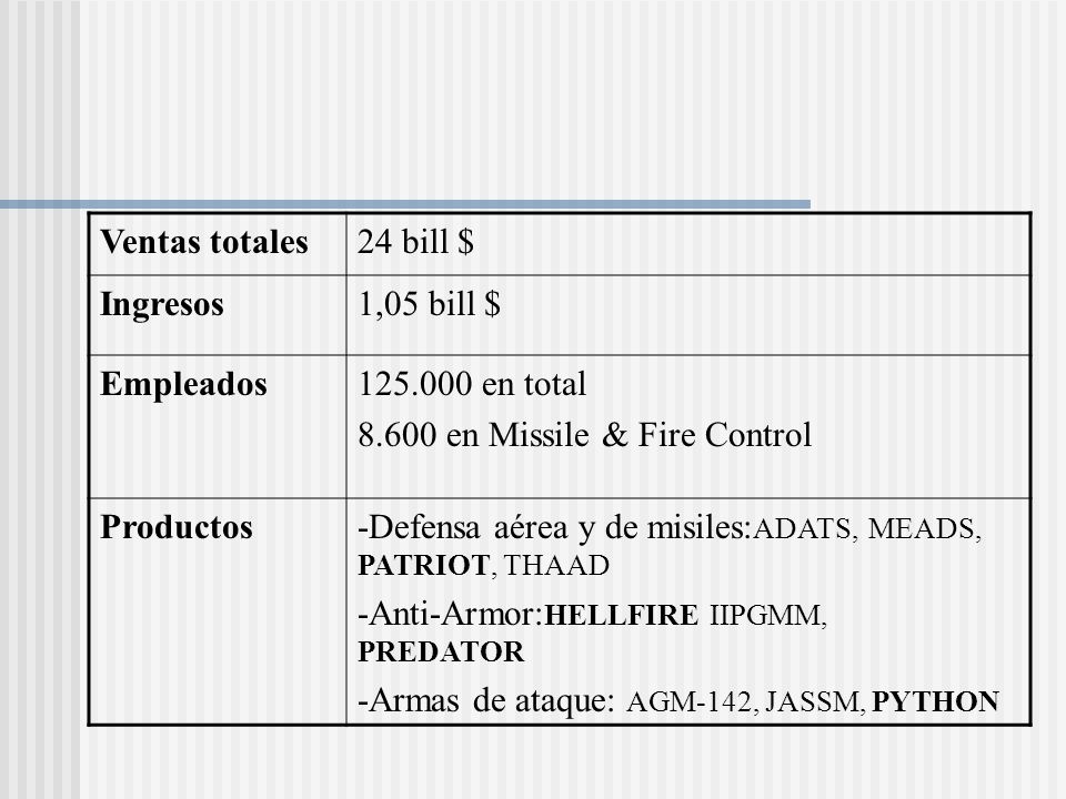 Ventas totales 24 bill $ Ingresos. 1,05 bill $ Empleados en total en Missile & Fire Control.