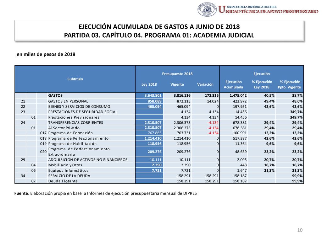 EJECUCIÓN ACUMULADA DE GASTOS A JUNIO DE 2018 PARTIDA 03. CAPÍTULO 04