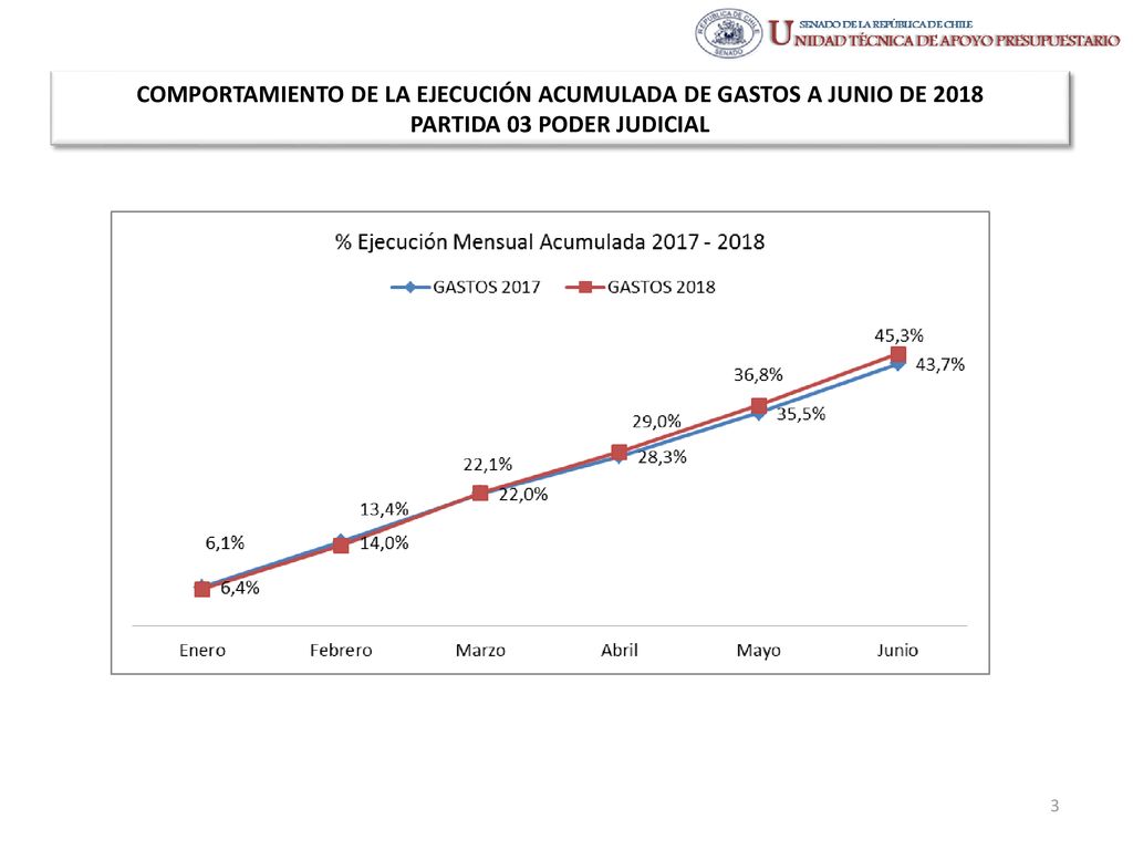 COMPORTAMIENTO DE LA EJECUCIÓN ACUMULADA DE GASTOS A JUNIO DE 2018 PARTIDA 03 PODER JUDICIAL