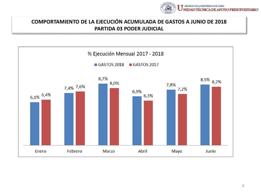 COMPORTAMIENTO DE LA EJECUCIÓN ACUMULADA DE GASTOS A JUNIO DE 2018 PARTIDA 03 PODER JUDICIAL