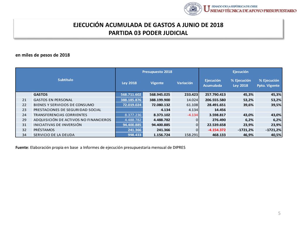 EJECUCIÓN ACUMULADA DE GASTOS A JUNIO DE 2018 PARTIDA 03 PODER JUDICIAL