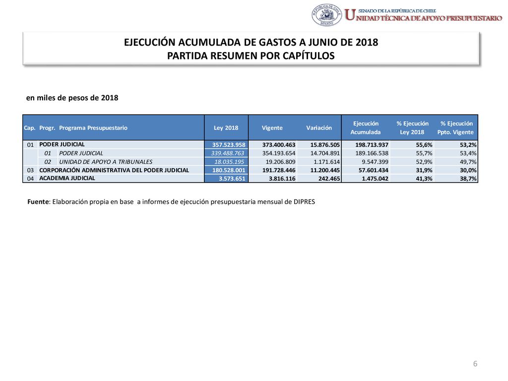 EJECUCIÓN ACUMULADA DE GASTOS A JUNIO DE 2018 PARTIDA RESUMEN POR CAPÍTULOS