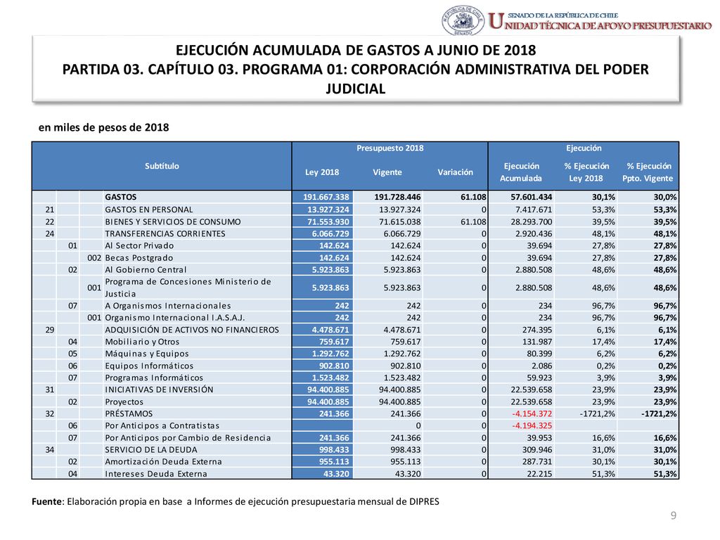 EJECUCIÓN ACUMULADA DE GASTOS A JUNIO DE 2018 PARTIDA 03. CAPÍTULO 03