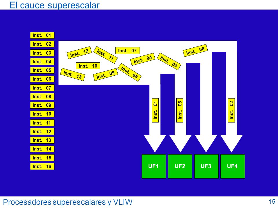 El cauce superescalar Procesadores superescalares y VLIW 15 UF1 UF2