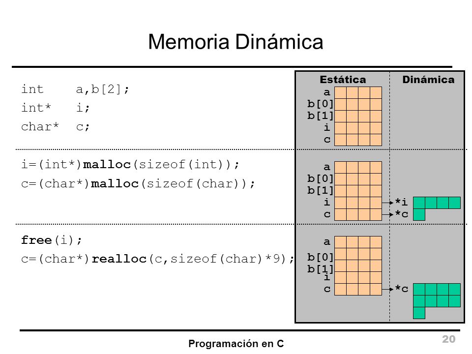 Memoria Dinámica int a,b[2]; int* i; char* c;