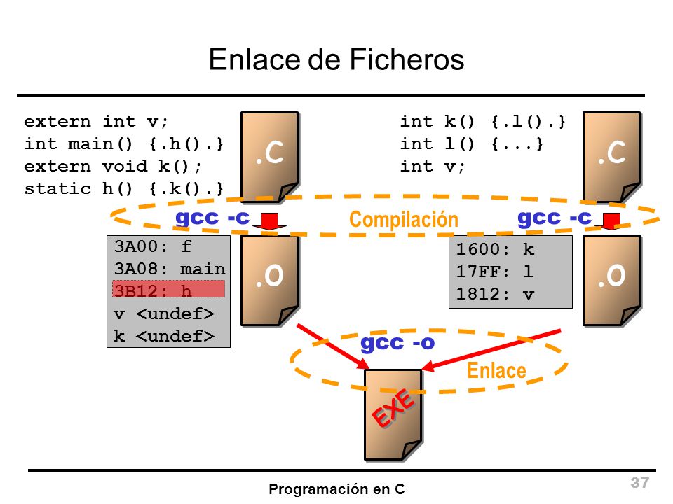 .c .c .o .o Enlace de Ficheros gcc -c Compilación gcc -c gcc -o Enlace