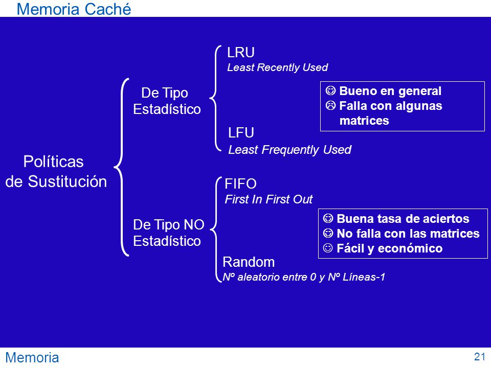 Memoria Caché Políticas de Sustitución LRU De Tipo Estadístico LFU