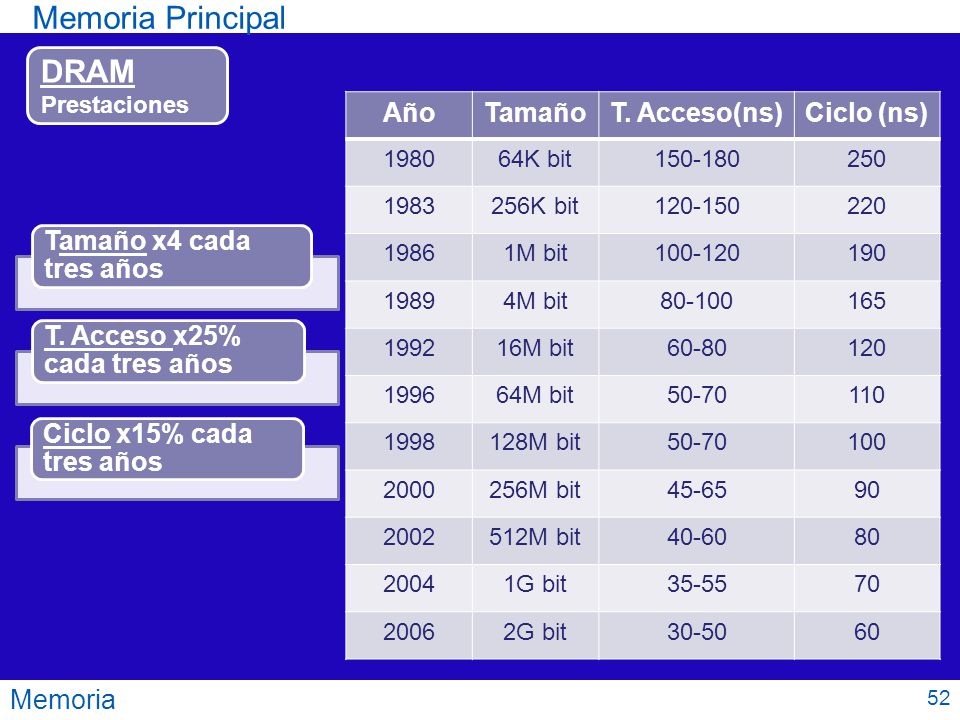 Memoria Principal DRAM Año Tamaño T. Acceso(ns) Ciclo (ns) Memoria
