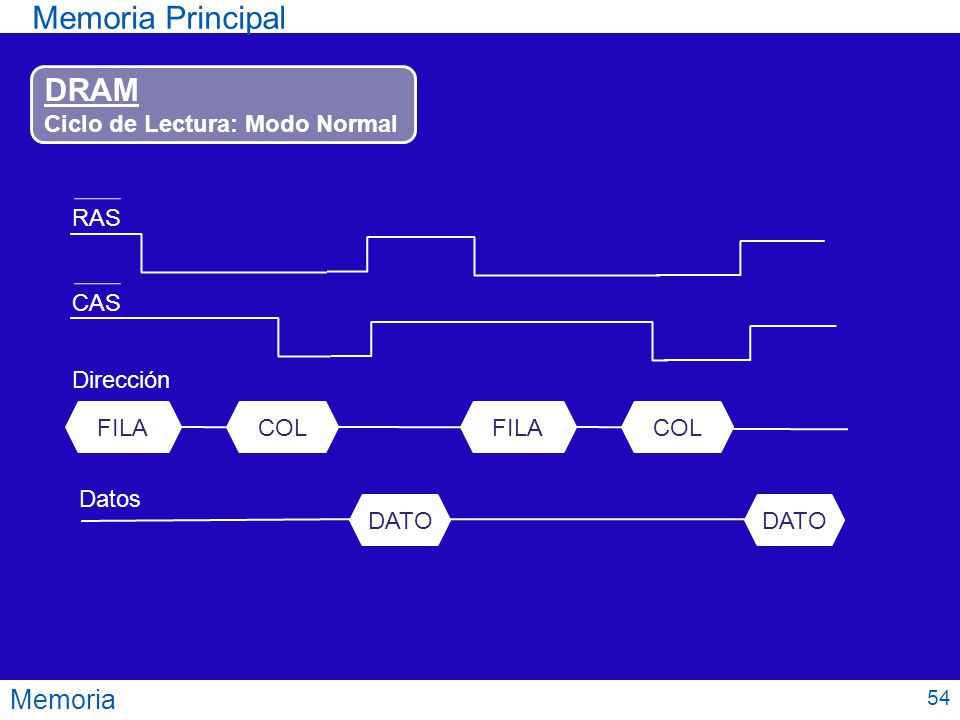Memoria Principal DRAM Memoria Ciclo de Lectura: Modo Normal RAS CAS