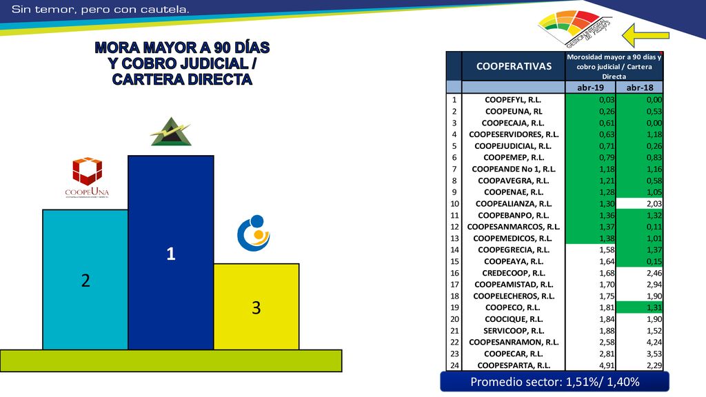 MORA MAYOR A 90 DÍAS Y COBRO JUDICIAL / CARTERA DIRECTA