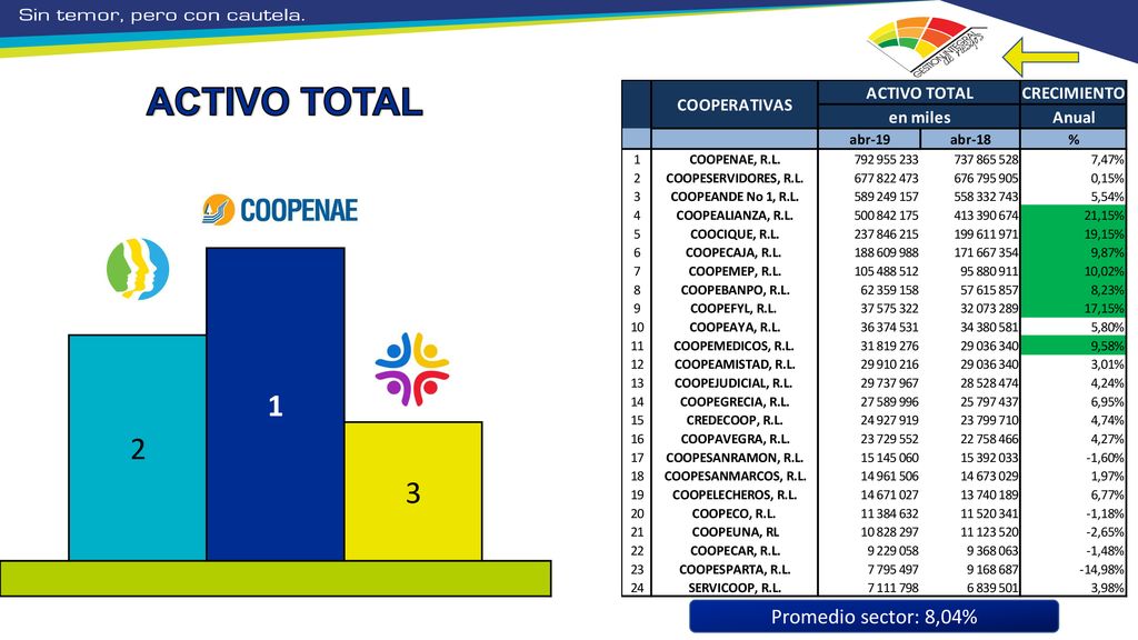 ACTIVO TOTAL Coopemep anterior: 7 Promedio sector: 8,04%