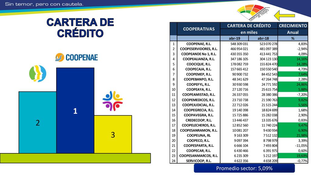 CARTERA DE CRÉDITO Coopemep anterior: 7 Promedio sector: 5,09%
