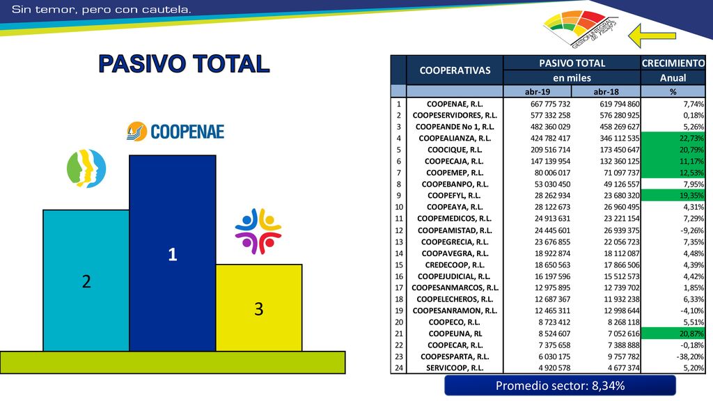 PASIVO TOTAL Coopemep anterior: 7 Promedio sector: 8,34%
