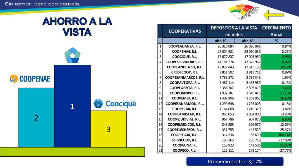 AHORRO A LA VISTA Coopemep anterior: 7 Promedio sector: 3,17%