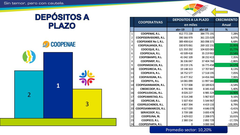 DEPÓSITOS A PLAZO Coopemep anterior: 7 Promedio sector: 10,20%