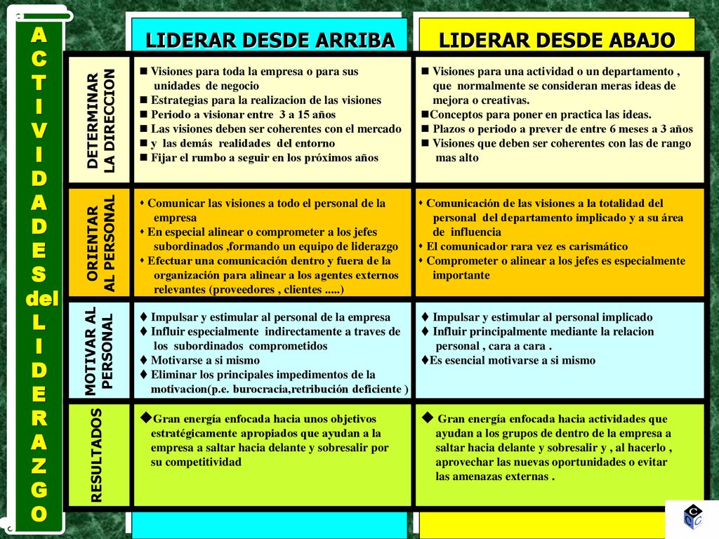 A C T I V D E S del L R Z G O LIDERAR DESDE ARRIBA LIDERAR DESDE ABAJO
