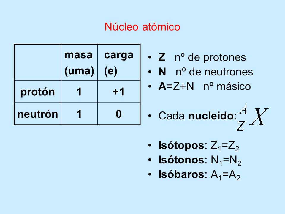 Núcleo atómico masa. (uma) carga. (e) protón neutrón. Z nº de protones. N nº de neutrones.
