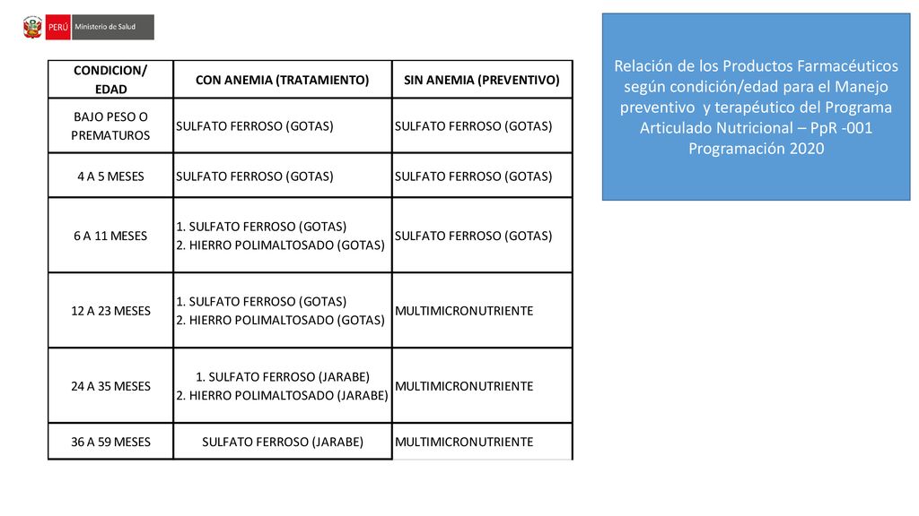 Relación de los Productos Farmacéuticos según condición/edad para el Manejo preventivo y terapéutico del Programa Articulado Nutricional – PpR -001 Programación 2020