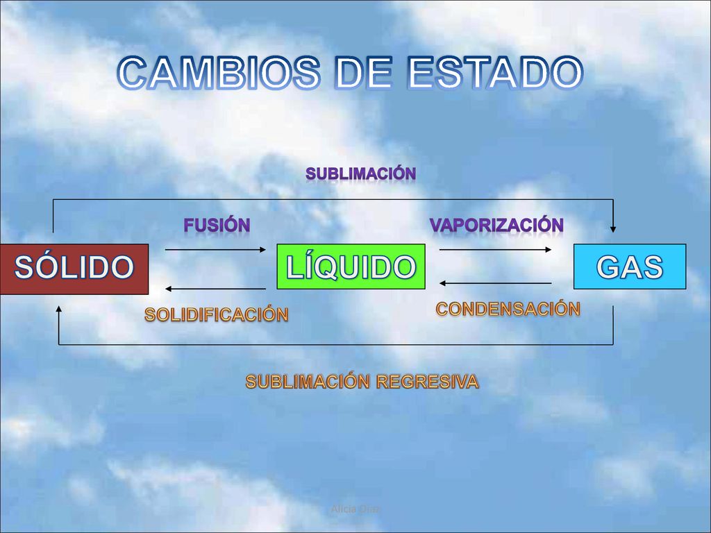 CAMBIOS DE ESTADO SÓLIDO LÍQUIDO GAS Fusión Vaporización CONDENSACIÓN