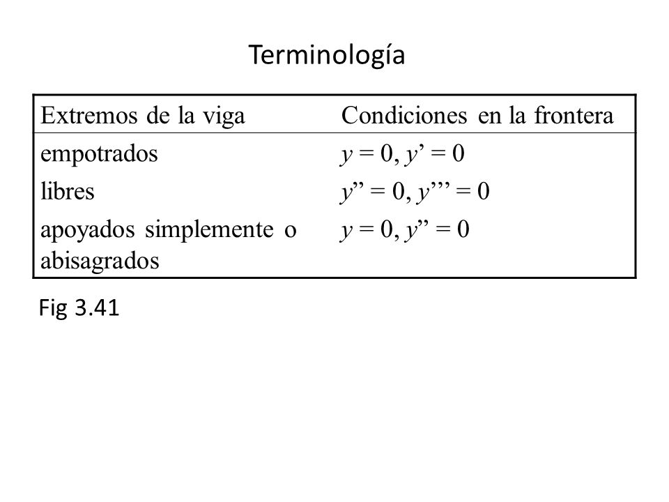Terminología Extremos de la viga Condiciones en la frontera empotrados