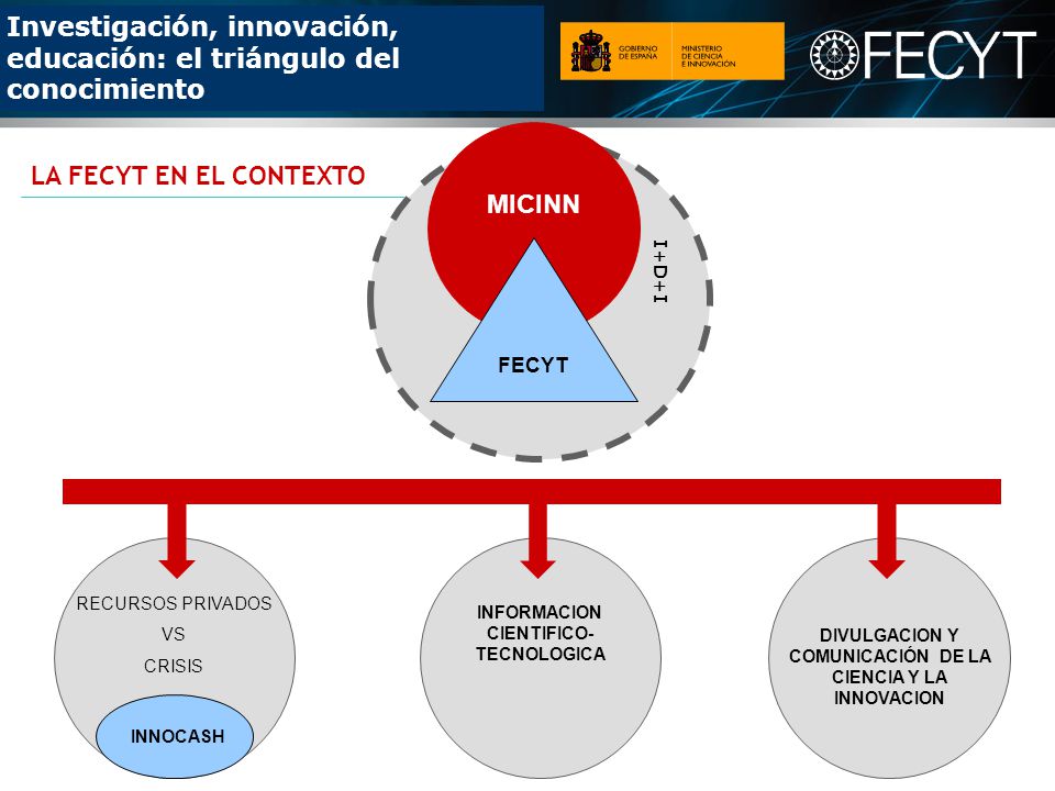 LA FECYT EN EL CONTEXTO MICINN FECYT I+D+I RECURSOS PRIVADOS VS