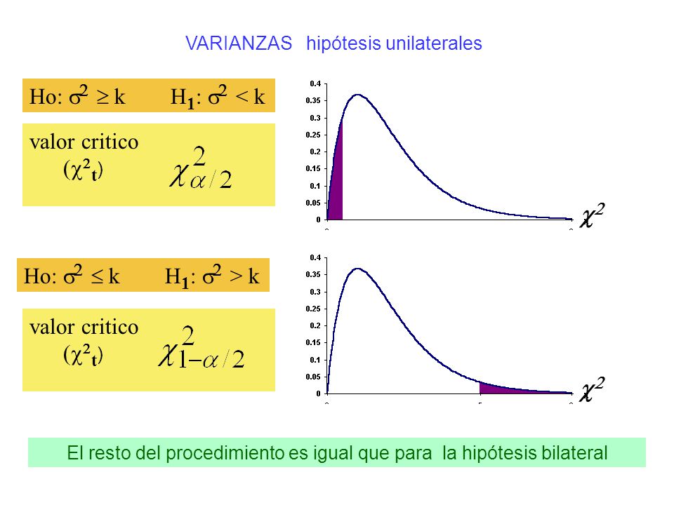Ho: s2  k H1: s2 < k valor critico (c2t) c2