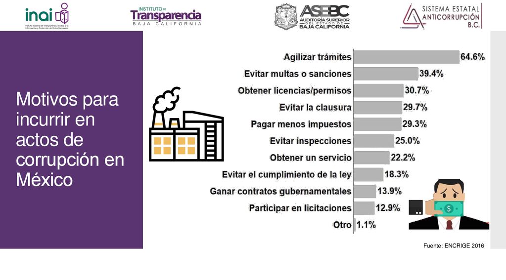 Motivos para incurrir en actos de corrupción en México