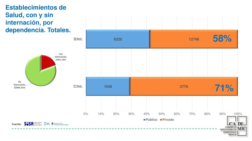 Establecimientos de Salud, con y sin internación, por dependencia