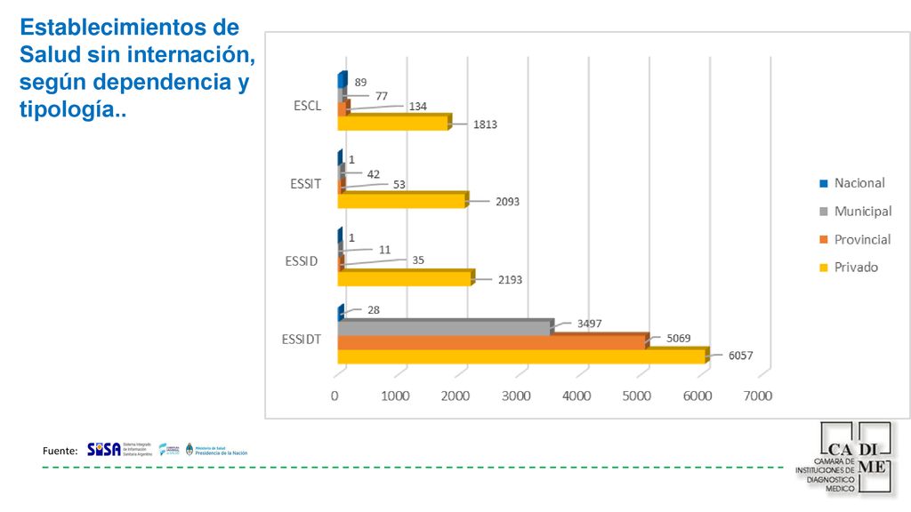 Establecimientos de Salud sin internación, según dependencia y tipología..