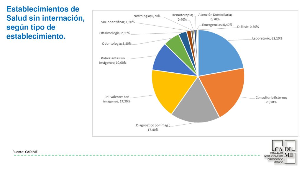 Establecimientos de Salud sin internación, según tipo de establecimiento.
