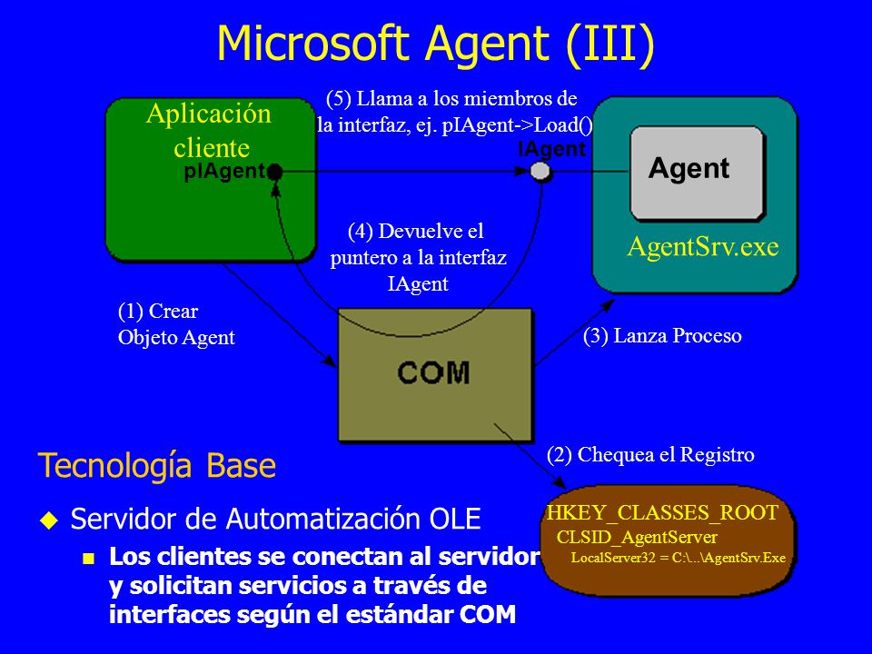Microsoft Agent (III) Tecnología Base Aplicación cliente Agent