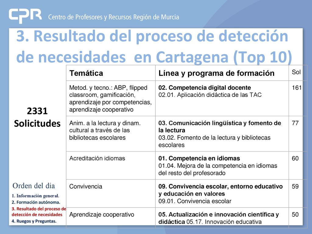 3. Resultado del proceso de detección de necesidades en Cartagena (Top 10)