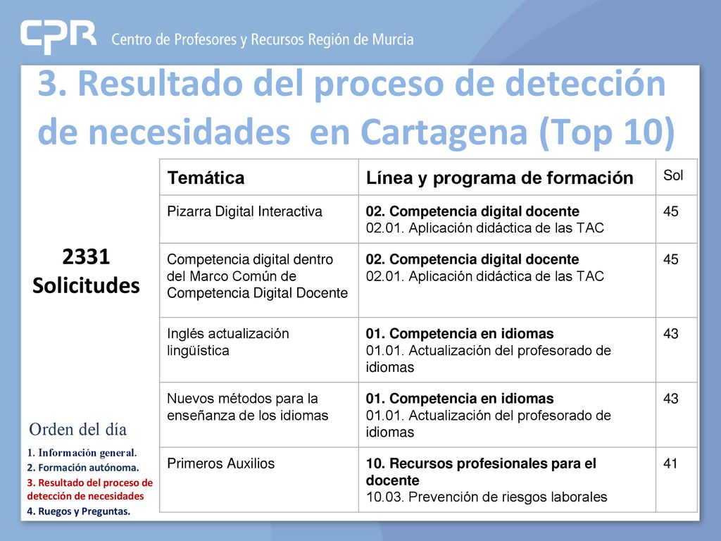 3. Resultado del proceso de detección de necesidades en Cartagena (Top 10)