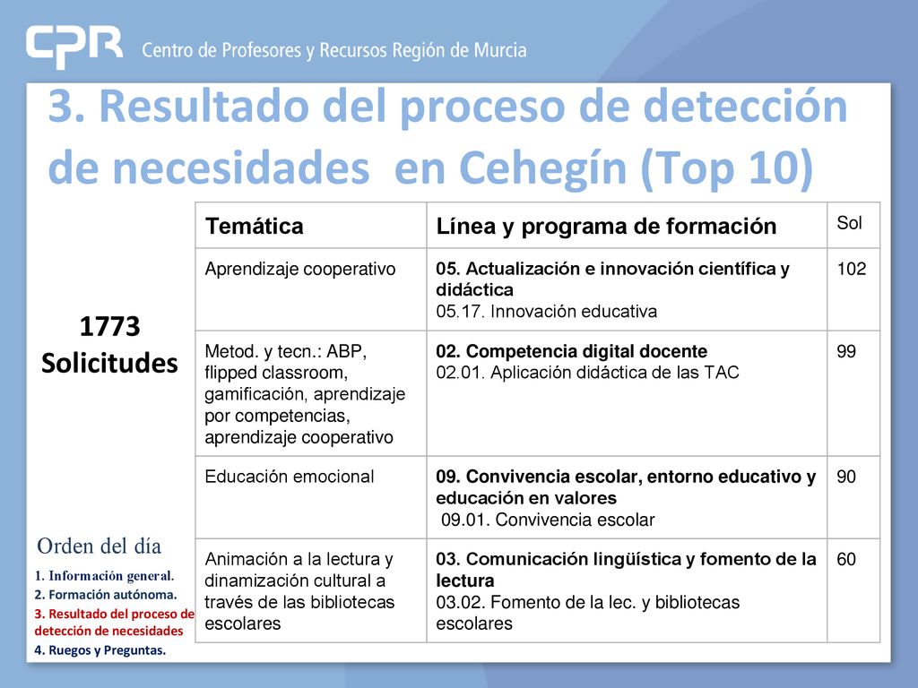 3. Resultado del proceso de detección de necesidades en Cehegín (Top 10)
