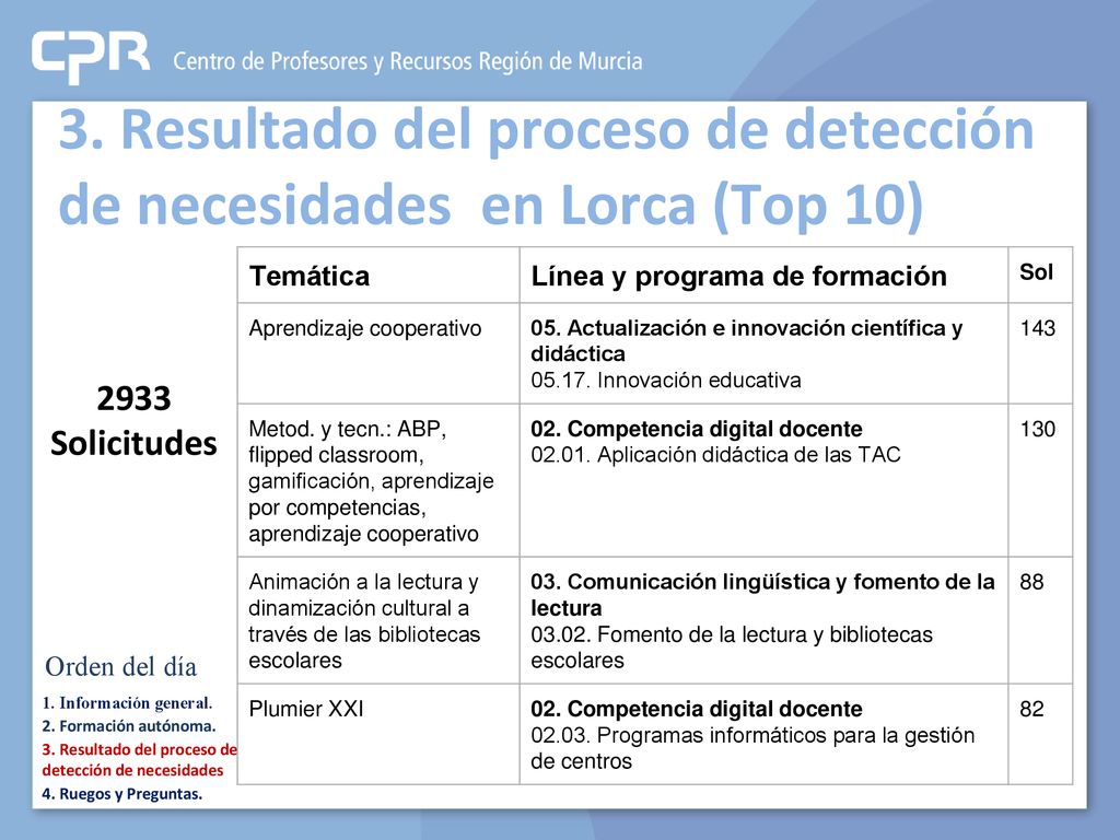 3. Resultado del proceso de detección de necesidades en Lorca (Top 10)