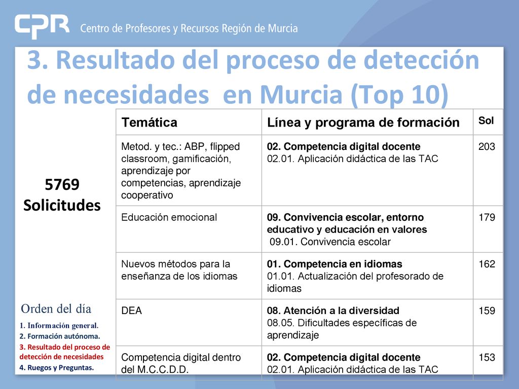 3. Resultado del proceso de detección de necesidades en Murcia (Top 10)