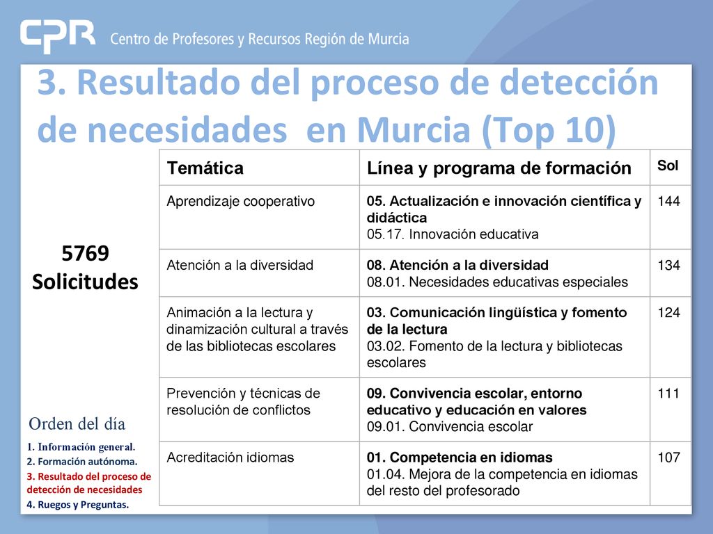 3. Resultado del proceso de detección de necesidades en Murcia (Top 10)
