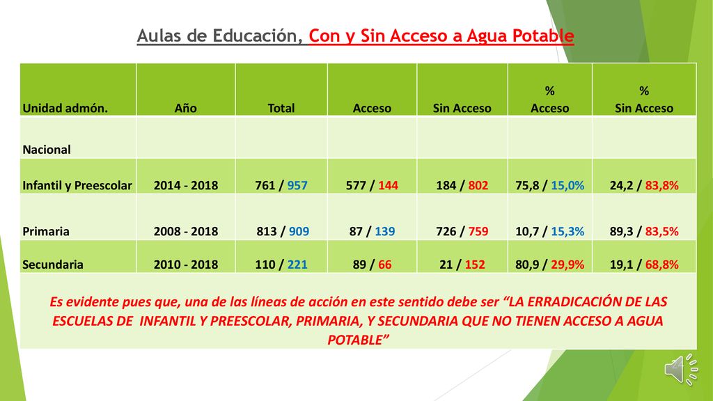 Aulas de Educación, Con y Sin Acceso a Agua Potable