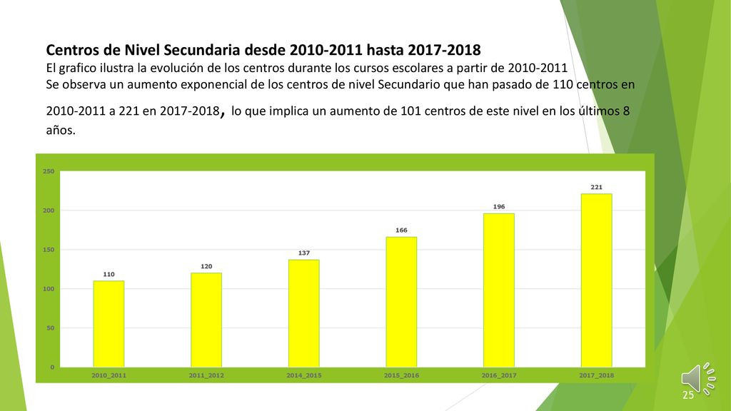 Centros de Nivel Secundaria desde hasta El grafico ilustra la evolución de los centros durante los cursos escolares a partir de Se observa un aumento exponencial de los centros de nivel Secundario que han pasado de 110 centros en a 221 en , lo que implica un aumento de 101 centros de este nivel en los últimos 8 años.