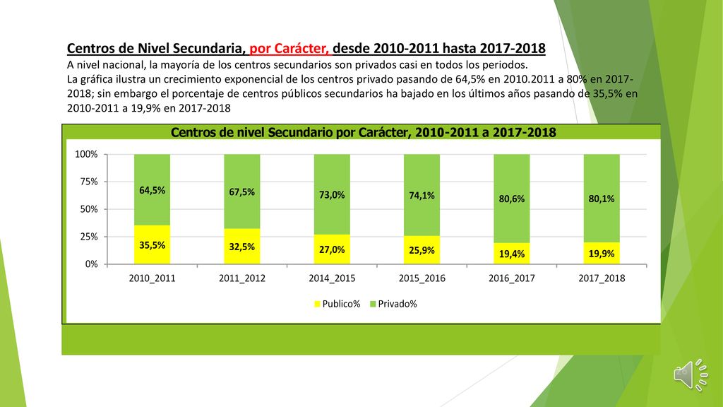 Centros de Nivel Secundaria, por Carácter, desde hasta A nivel nacional, la mayoría de los centros secundarios son privados casi en todos los periodos. La gráfica ilustra un crecimiento exponencial de los centros privado pasando de 64,5% en a 80% en ; sin embargo el porcentaje de centros públicos secundarios ha bajado en los últimos años pasando de 35,5% en a 19,9% en
