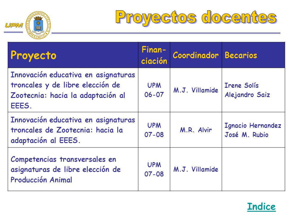 Proyectos docentes Proyecto Indice Finan-ciación Coordinador Becarios