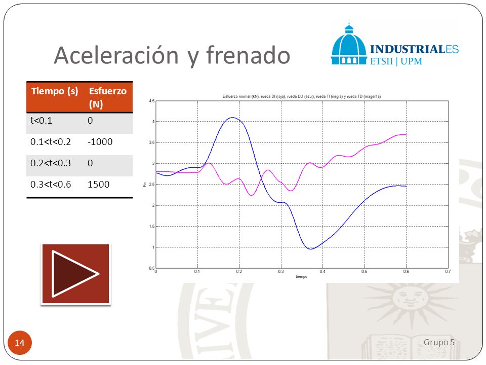 Aceleración y frenado Tiempo (s) Esfuerzo (N) t< <t< <t< <t<